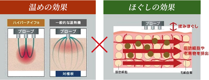 温めの効果×ほぐしの効果
