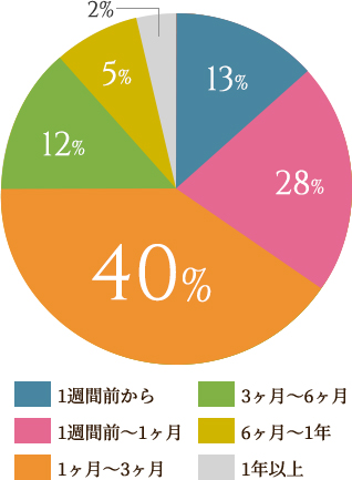 1週間前から.13% 1週間前〜1ヶ月.28% 1ヶ月〜3ヶ月.40% 3ヶ月〜6ヶ月.12% 6ヶ月〜1年.5% 1年以上.2%