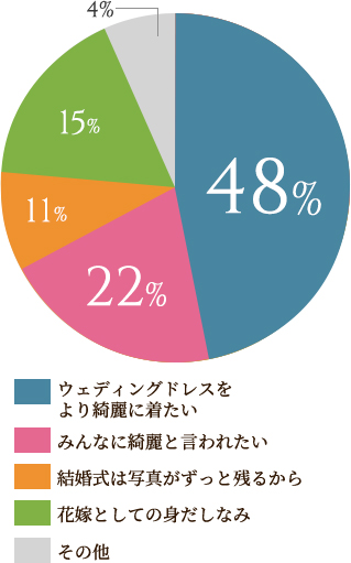ウェディングドレスをより綺麗に着たい.48% みんなに綺麗と言われたい.22% 結婚式は写真がずっと残るから.11% 花嫁としての身だしなみ.15% その他.4%