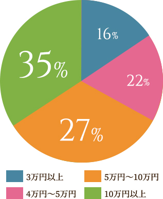 3万円以上.16% 4万円〜5万円.22% 5万円〜10万円.27% 10万円以上.35%